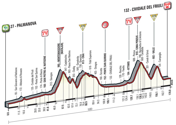 2016 Giro, stage 13