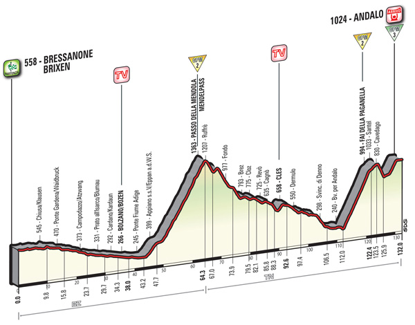 2016 Giro, stage 16